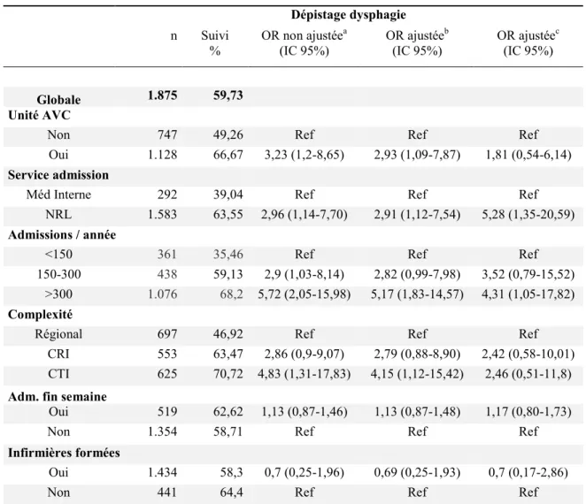 Tableau V. Analyse multiniveau des facteurs reliés au dépistage de la dysphagie  Dépistage dysphagie  n  Suivi            %  OR non ajustée a(IC 95%)  OR ajustée b         (IC 95%)  OR ajustée c        (IC 95%)              Globale  1.875  59,73     Unité 