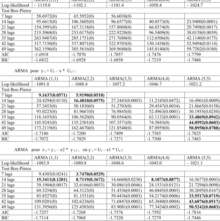 Tableau 2 : Modèles pour les résidus de la régression MCO des log-rendements du  marché PJM sur les variables de mois 