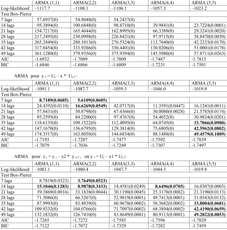 Tableau 3 : Modèles pour les résidus de la régression MCO des log-rendements du  marché PJM sur les variables de saisons 