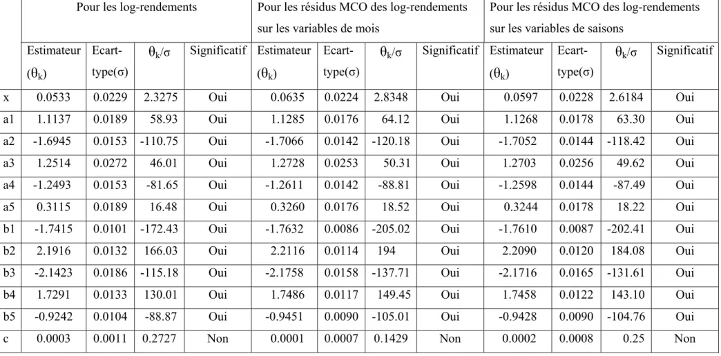 Tableau 4 : Test de significativité pour ARMA(5,5) avec une saisonnalité sur le marché PJM 