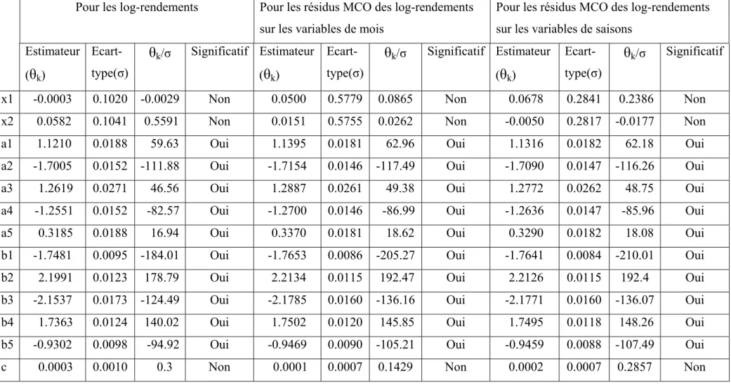 Tableau 5 : Test de significativité pour ARMA(5,5) avec deux saisonnalités sur le marché PJM 