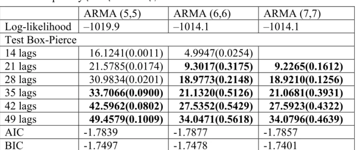 Tableau 6 : ARMA avec une saisonnalité et deux saisonnalités aux ordres 5,  6 et 7 pour le résidu MCO des log-rendements du marché PJM  sur les variables de saisons 