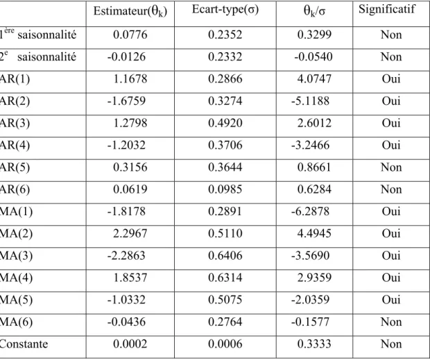 Tableau 8 : Test t de ARMA(6,6) avec deux saisonnalités pour le résidu  MCO des log-rendements du marché PJM sur les variables  de saisons 