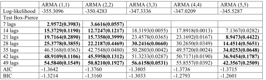 Tableau 9 : ARMA avec deux saisonnalités pour les résidus MCO des log-rendements du  marché Ontario sur les variables de saisons 