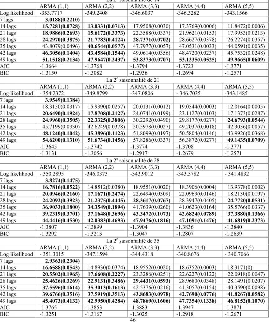 Tableau 11 : ARMA avec deux saisonnalité avec la 2 e  saisonnalité de 14, 21, 28 et 35 pour les résidus MCO des log- log-rendements du marché Ontario sur les variables de saisons 