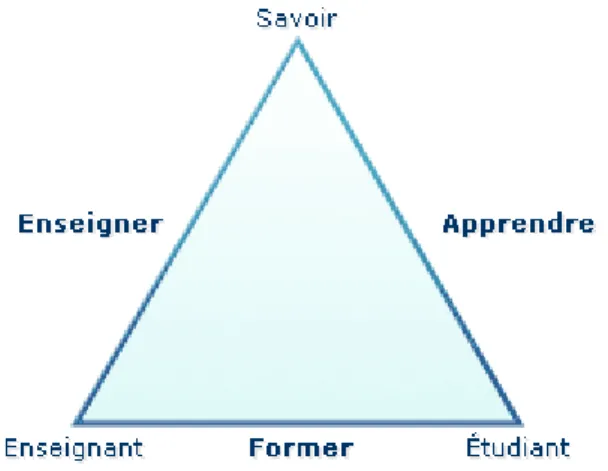Figure 1 : Le triangle pédagogique de Jean Houssaye 3