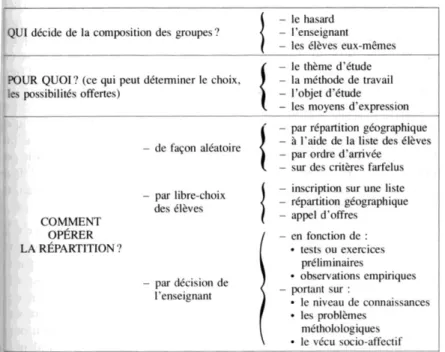 Figure 2 : Résumé des différentes possibilités de formation des groupes 