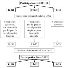 Figure 6 : Diagramme du recrutement de participants à l’étude. 