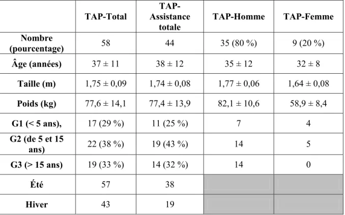 Tableau  4 :  Répartition et données démographiques des TAP qui ont participé à l’étude  selon les observations totales (311) et les observations des déplacements en assistance totale  (83)