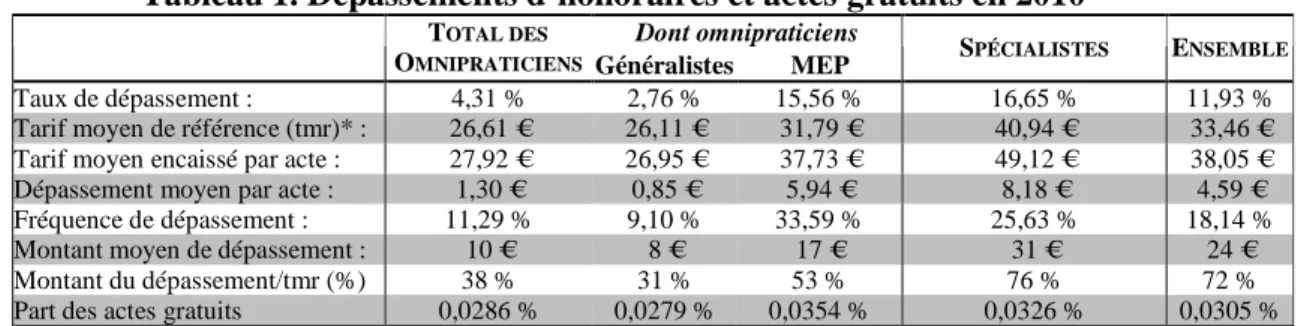 Tableau 1. Dépassements d’honoraires et actes gratuits en 2010 