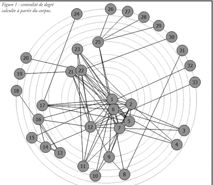 Figure 1 : centralité de degré  calculée à partir du corpus.
