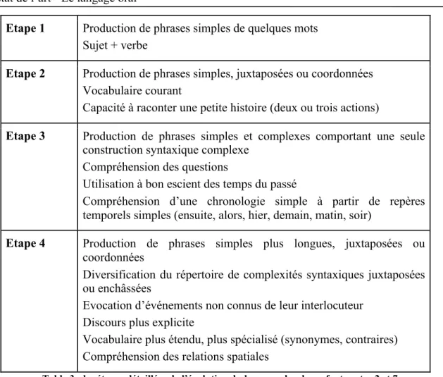 Table 3 - les étapes détaillées de l’évolution du langage chez les enfants entre 2 et 7 ans  (Canut et al