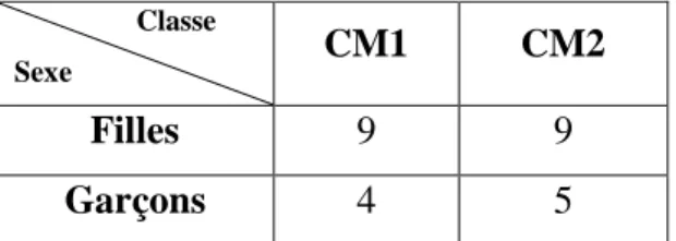 Figure 3 : Elèves ayant répondu au questionnaire. 