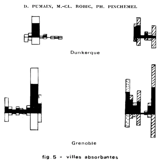 fig.  5  -  villes  absorbantes 