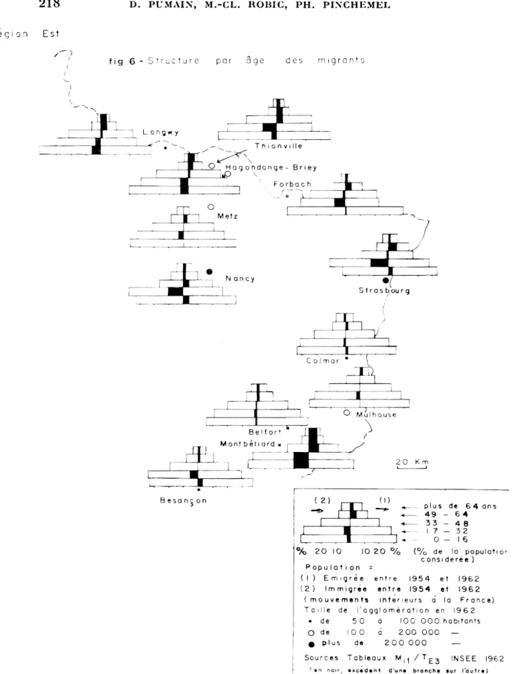 fig  6- Structure  par  âge  des  migrants  / 