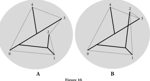 Figure 10 models a situation with 2 migration waves.  Let us recall that Fig. 5  shows a good correlation between the circular order and the geographic position  in the two subsets of taxa associated with either the character Game=Orion or  Game=Big Dipper