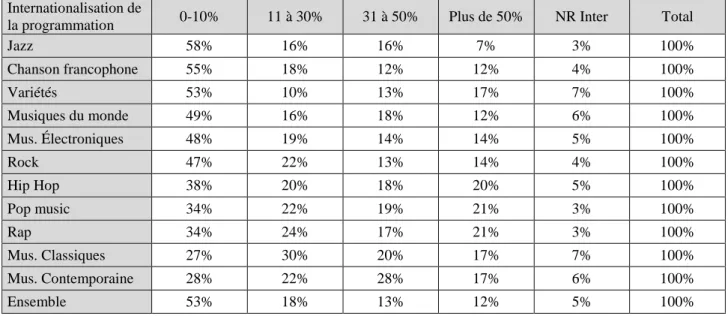 Tableau 2. Internationalisation des programmations selon les genres musicaux joués dans les salles (en %)  Internationalisation de 