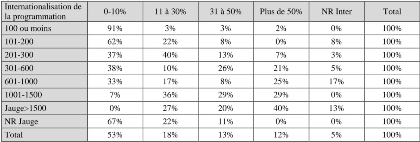 Tableau 3. Répartition de l’indice d’internationalisation des programmations selon les jauges de la salle (en 