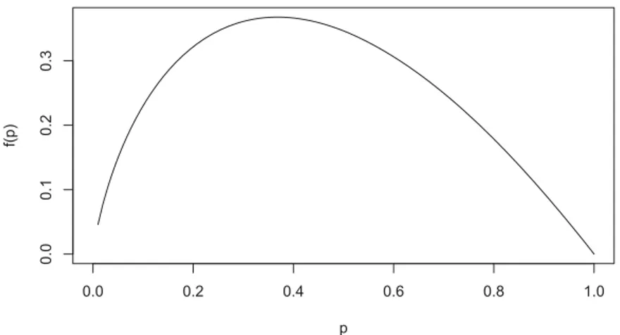 Figure 2.1. Graphique de la fonction f ( p ) = − p log ( p ) .