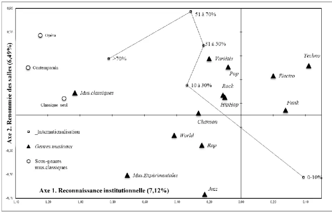 Graphique 3. Projection des variables supplémentaires, Axes 1 et 2 