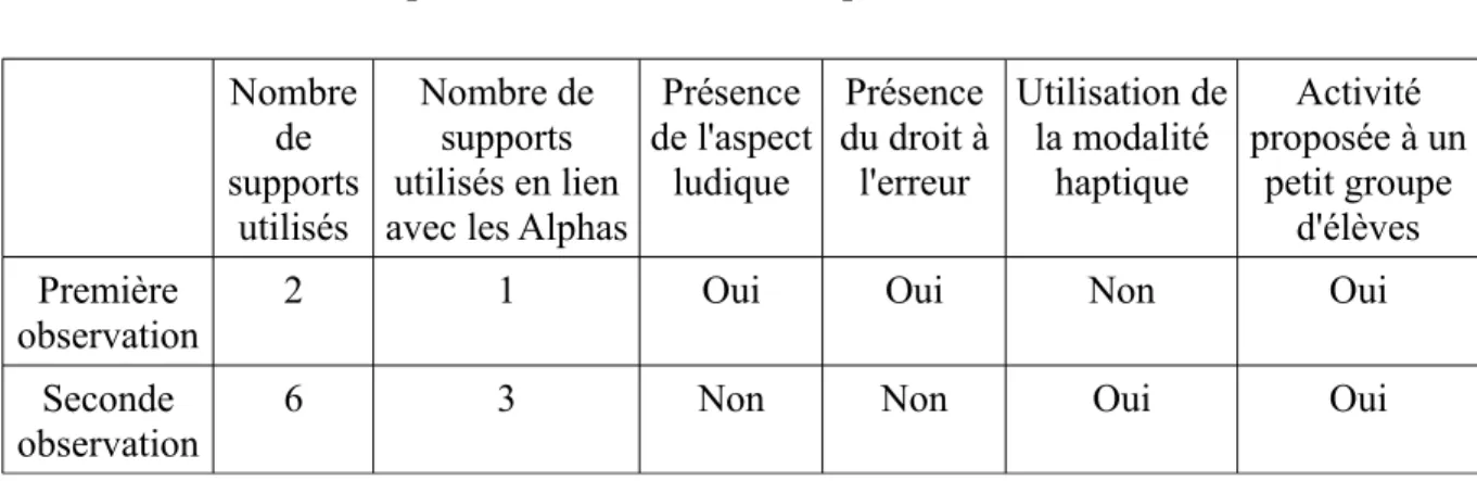 Tableau 1 : Résultats concernant les activités proposées, pour les deux séances