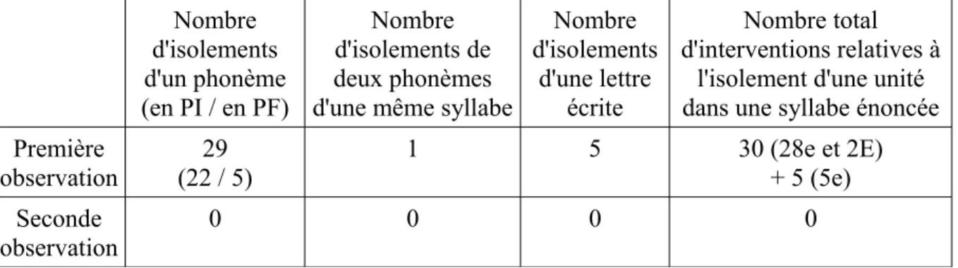 Tableau 8 : Résultats relatifs aux isolements d'unités dans des syllabes énoncées, pour les   deux séances