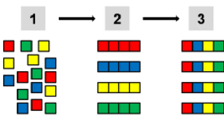 Figure 1 :   Schéma représentant les différentes étapes d’une activité Jigsaw. De  groupe classe à groupe d’expert, puis groupe d’apprentissage