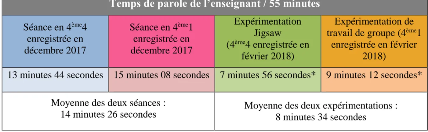 Figure 3 :   Tableau comparatif du temps de parole de l’enseignant dans quatre  situations différentes, sur les 55 minutes de la séance