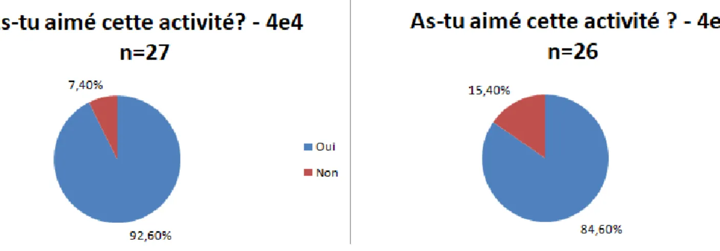 Figure 6 :   Graphique circulaire représentant le pourcentage d’élèves considérant  avoir aimé ou non l’activité dans chacune des deux classes