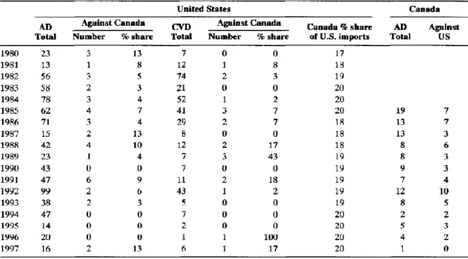 Tableau 1 : Dépôt de plaintes américaines et canadiennes concernant le dumping et le  subventionnement de marchandises importées 