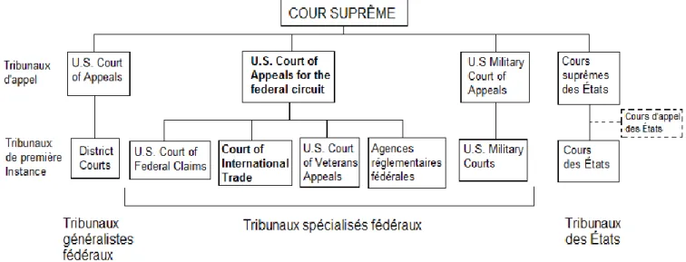 Figure 8 : Le système judiciaire américain 