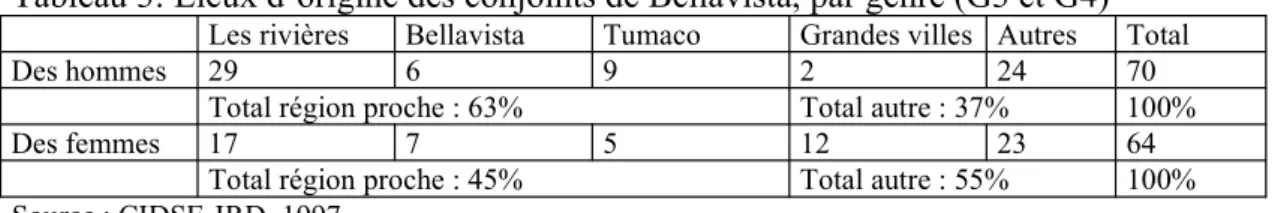Tableau 3: Lieux d’origine des conjoints de Bellavista, par genre (G3 et G4)