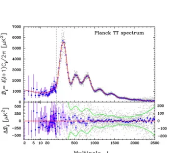 Figure 2.5 – Spectre de puissance angulaire des fluctuations de température mesurées par Planck