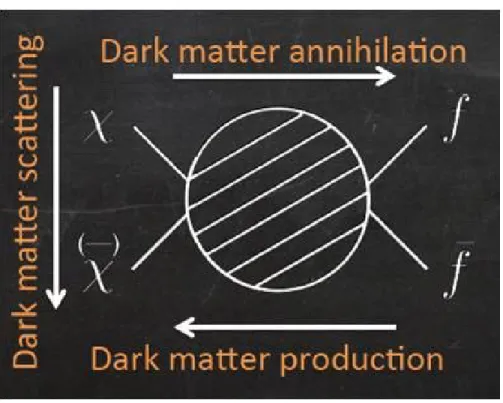 Figure 4.1 – Diagramme schématique montrant les trois processus de détection de la matière sombre.