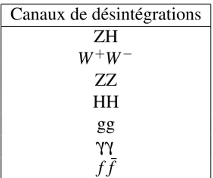 Tableau 4.I – Canaux d’annihilation du neutralino, où f est un fermion, ¯ f un anti-fermion et g est un gluon.[1]