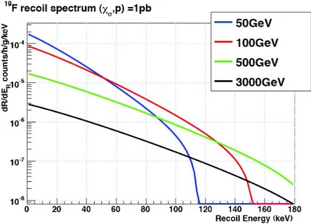 Figure 4.6 – Spectre de recul attendu pour différentes masses du neutralino.