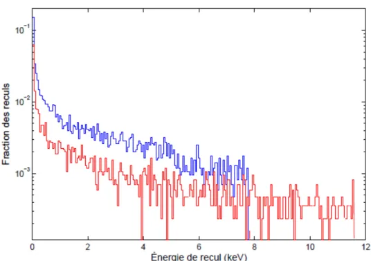Figure 6.3 – Spectre en énergie simulé des reculs de noyaux de 12 C (en rouge) et de 19 F (en bleu) induits par des neutrons incidents d’une énergie de 40 keV.