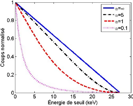 Figure 6.4 – Effet du paramètre alpha sur le taux de comptage où alpha définie la vitesse de la croissance du seuil.