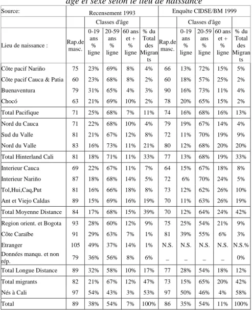 Tableau  1  -  L’immigration  à  Cali,  évolution  des  structures  par  âge et sexe selon le lieu de naissance 
