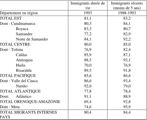 Tableau 3 –Rapport de masculinité selon origine géographique de  la migration vers Bogota (1993) 