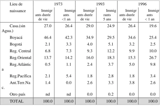 Tableau  2b.  Distribution  des  immigrants  de  5  ans  et  +  par  région  de  naissance