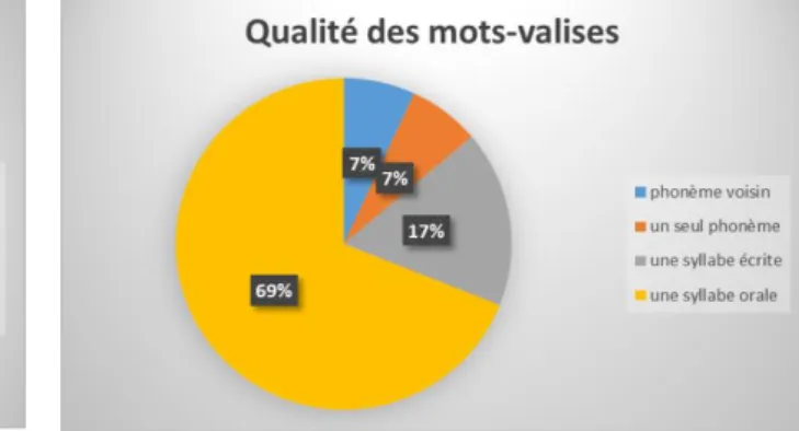 Figure 9 - Qualité des mots-valises de la classe de Karine (en  grand Figure 3) 