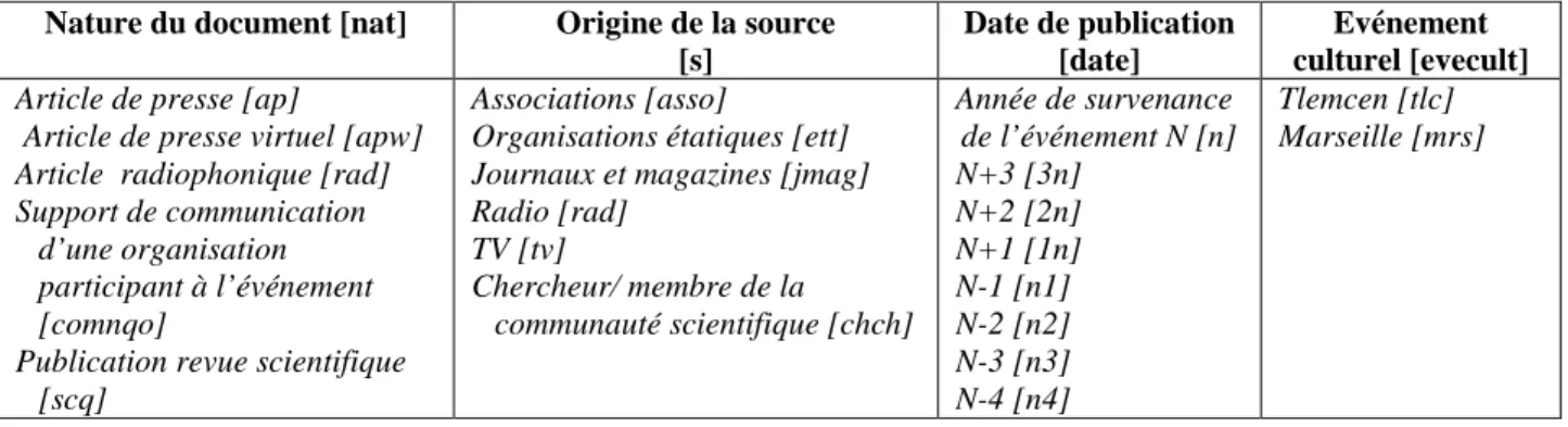 Figure 1 : Liste des variables (gras), de leurs modalités (italiques) utilisées dans la construction du corpus (auteurs)  Associations [asso] 