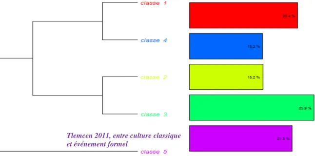 Figure 4 : Résultats  de la  classification sous forme de  dendrogramme :  partition et indication de la taille  des  classes  (exprimée en pourcentage du corpus classé) (auteurs) 