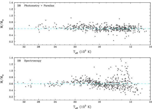 Figure 2.8. Same as Figure 2.7, but for the DB white dwarfs in our sample.