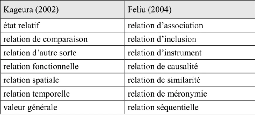 Tableau I. Comparaison entre les listes de relations proposées par Kageura (2002) et Feliu (2004)