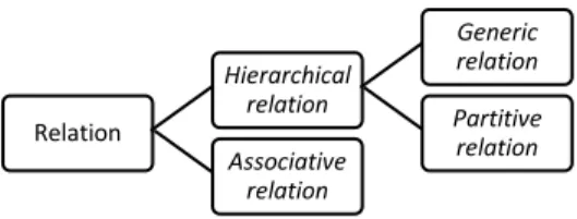 Figure 9. Liste de relations présentée dans la norme ISO 704 : 2009 relationHierarchical relationGeneric relationPartitive relationNon-hierarchical relationSequential relationPragmatic relationrelation Hierarchical relationGeneric relationPartitive relatio