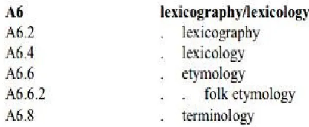 Figure 21. Structure hiérarchique de « lexicography/lexicology » dans le Linguistics Thesaurus  
