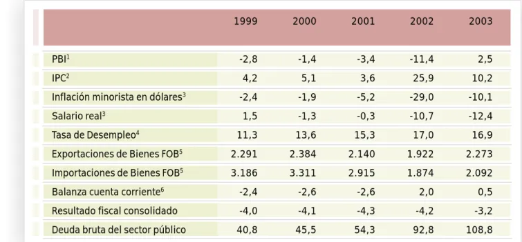 CUADRO 2. Principales indicadores de la economía nacional (1999-2003).
