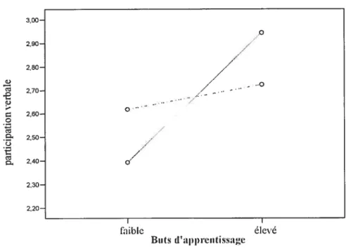 Figure 3. Participation verbale Interaction Buts d’apprentissage X Sentiment d’autoefficacité